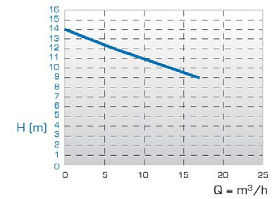 JP-820.95 Materijal pumpnog mehanizma PP/PVDF